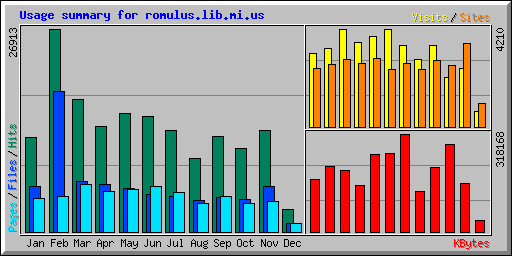 Usage summary for romulus.lib.mi.us
